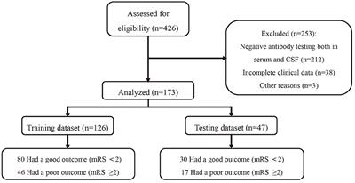 A Validated Nomogram That Predicts Prognosis of Autoimmune Encephalitis: A Multicenter Study in China